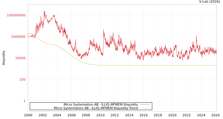 graph of Micro Systemation AB ILLIQ-MFMEM