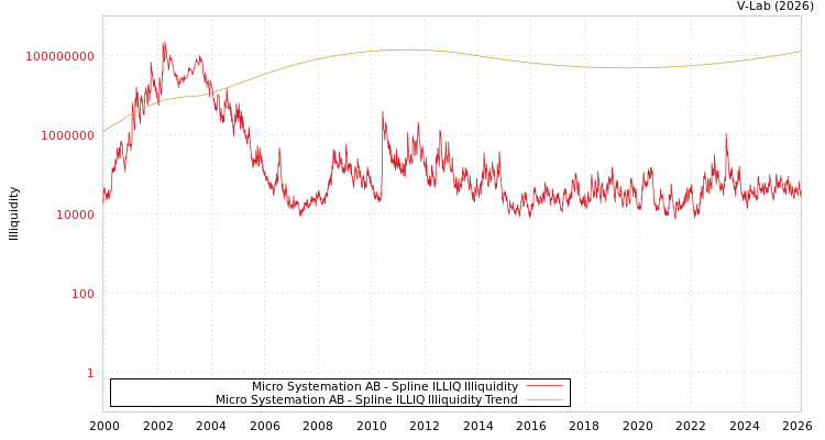 graph of Micro Systemation AB ILLIQ-SMEM