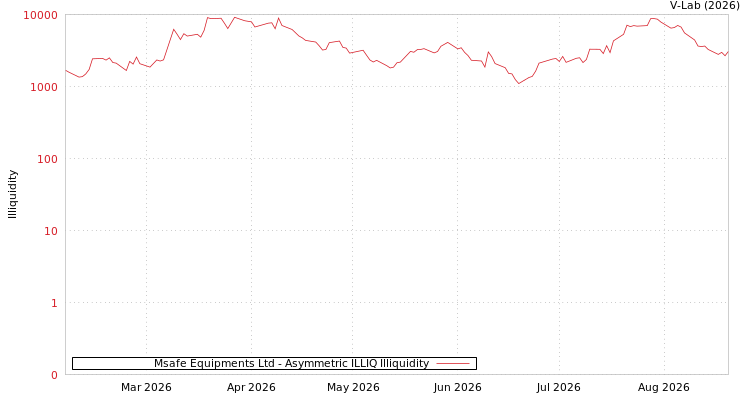 graph of Msafe Equipments Ltd ILLIQ-AMEM