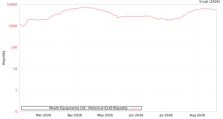 graph of Msafe Equipments Ltd ILLIQ-HIST