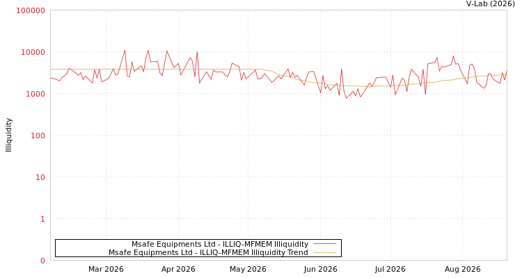 graph of Msafe Equipments Ltd ILLIQ-MFMEM