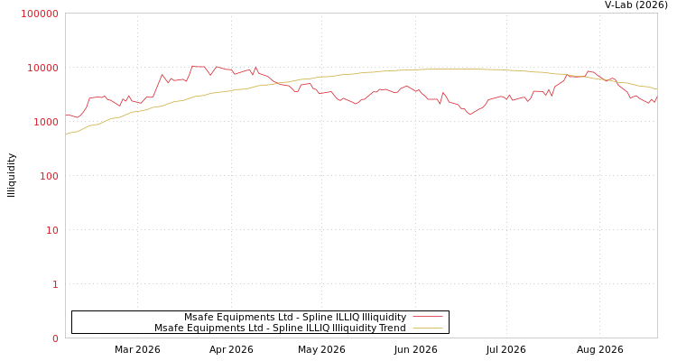 graph of Msafe Equipments Ltd ILLIQ-SMEM