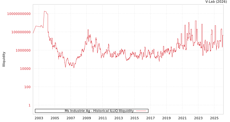 graph of Ms Industrie Ag ILLIQ-HIST