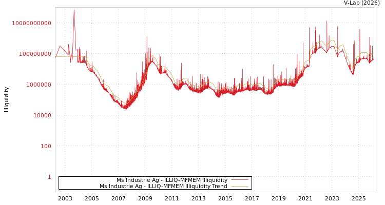 graph of Ms Industrie Ag ILLIQ-MFMEM