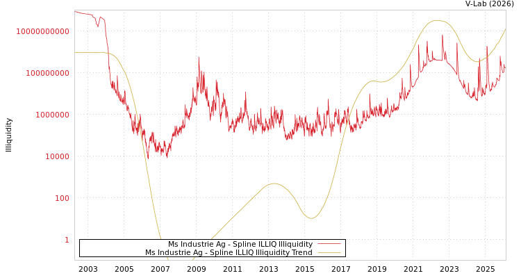 graph of Ms Industrie Ag ILLIQ-SMEM
