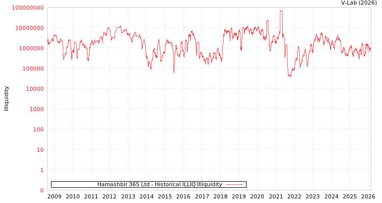 graph of Hamashbir 365 Ltd ILLIQ-HIST