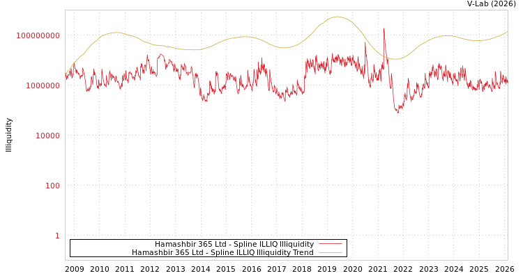 graph of Hamashbir 365 Ltd ILLIQ-SMEM
