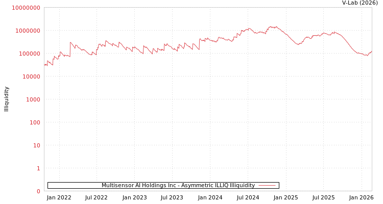 graph of Multisensor AI Holdings Inc ILLIQ-AMEM
