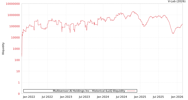 graph of Multisensor AI Holdings Inc ILLIQ-HIST