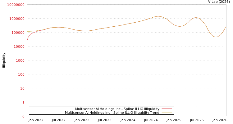 graph of Multisensor AI Holdings Inc ILLIQ-SMEM
