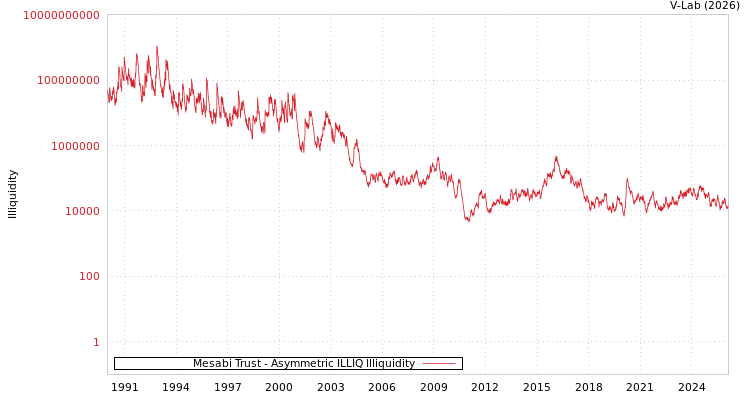 graph of Mesabi Trust ILLIQ-AMEM