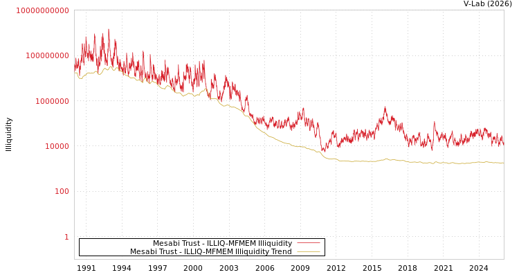 graph of 美莎比信托 ILLIQ-MFMEM