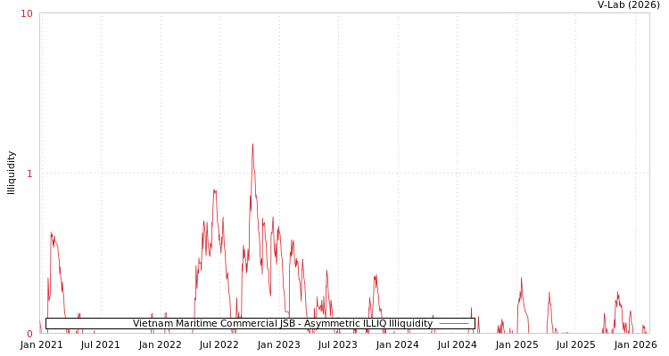 graph of Vietnam Maritime Commercial JSB ILLIQ-AMEM