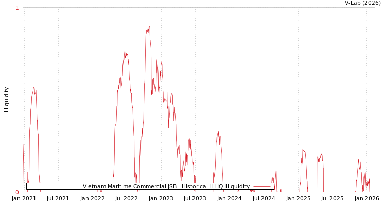 graph of Vietnam Maritime Commercial JSB ILLIQ-HIST