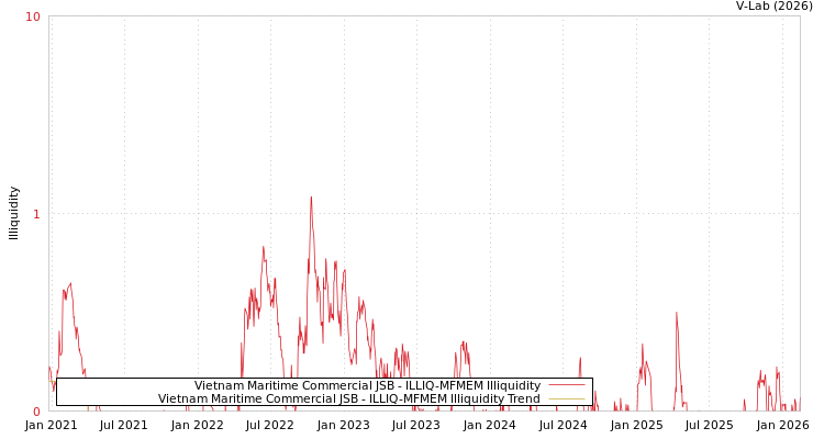 graph of Vietnam Maritime Commercial JSB ILLIQ-MFMEM