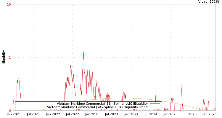 graph of Vietnam Maritime Commercial JSB ILLIQ-SMEM