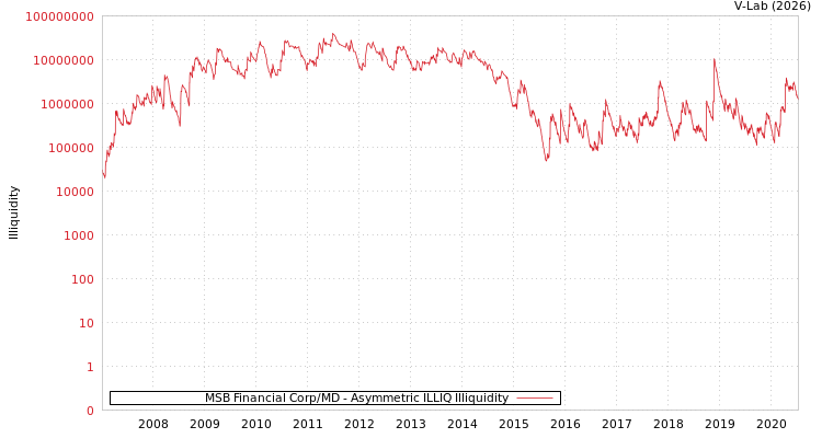 graph of MSB Financial Corp/MD ILLIQ-AMEM