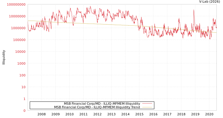 graph of MSB Financial Corp/MD ILLIQ-MFMEM
