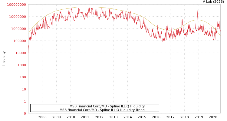graph of MSB Financial Corp/MD ILLIQ-SMEM