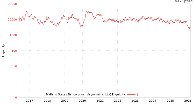 graph of Midland States Bancorp Inc ILLIQ-AMEM