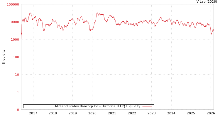 graph of Midland States Bancorp Inc ILLIQ-HIST