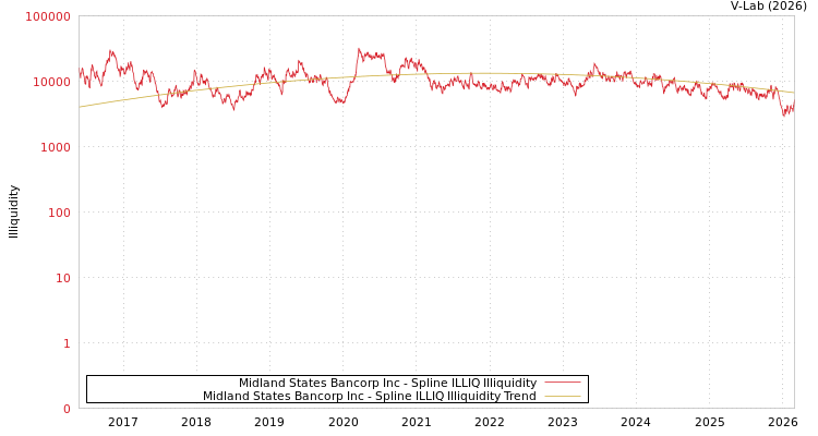 graph of Midland States Bancorp Inc ILLIQ-SMEM