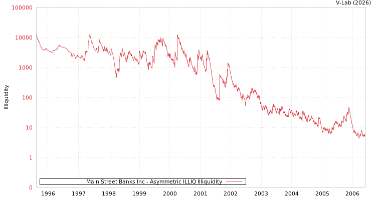 graph of Main Street Banks Inc ILLIQ-AMEM