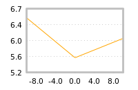 Impact of return on liquidity tomorrow