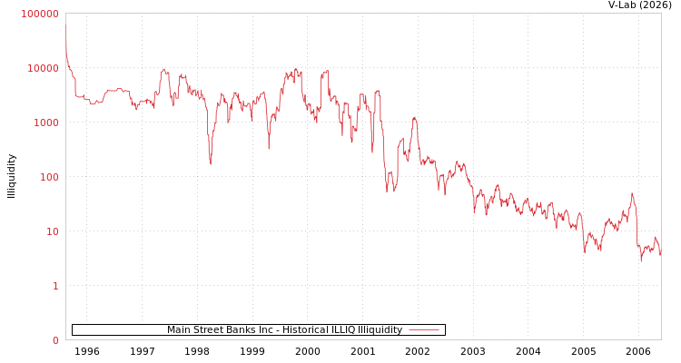 graph of Main Street Banks Inc ILLIQ-HIST