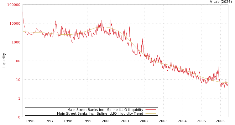 graph of Main Street Banks Inc ILLIQ-SMEM