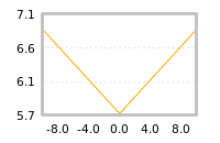 Impact of return on liquidity tomorrow