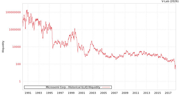 graph of Microsemi Corp ILLIQ-HIST
