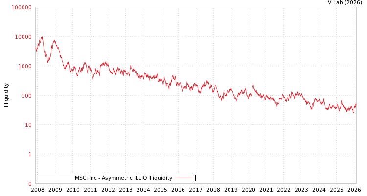 graph of MSCI Inc ILLIQ-AMEM