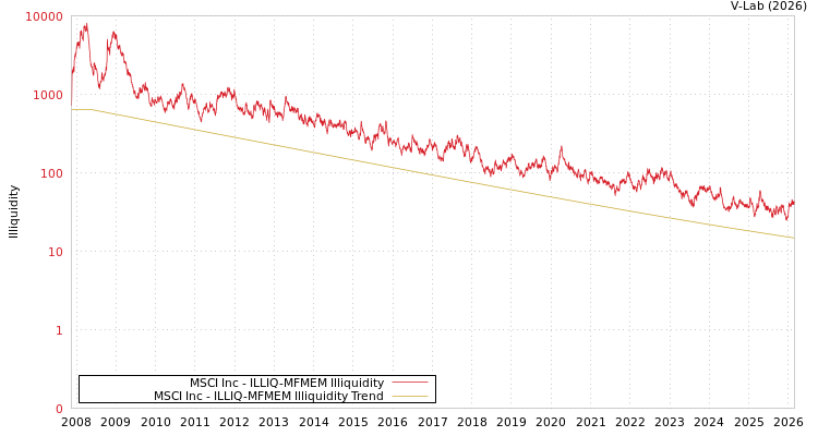 graph of MSCI Inc ILLIQ-MFMEM