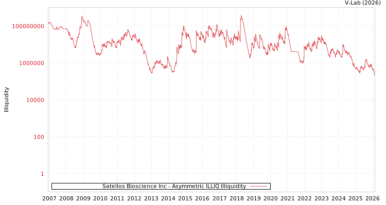 graph of Satellos Bioscience Inc ILLIQ-AMEM
