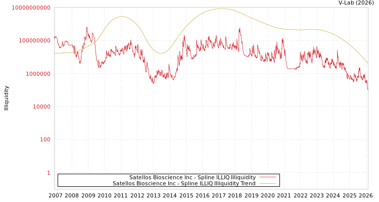 graph of Satellos Bioscience Inc ILLIQ-SMEM
