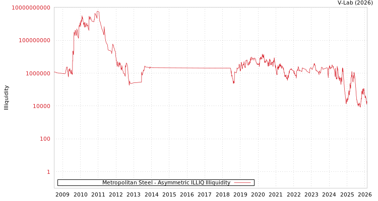 graph of Metropolitan Steel ILLIQ-AMEM