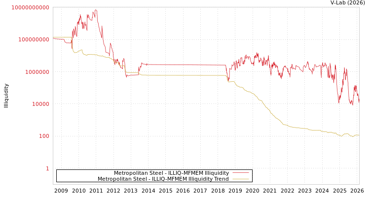 graph of Metropolitan Steel ILLIQ-MFMEM