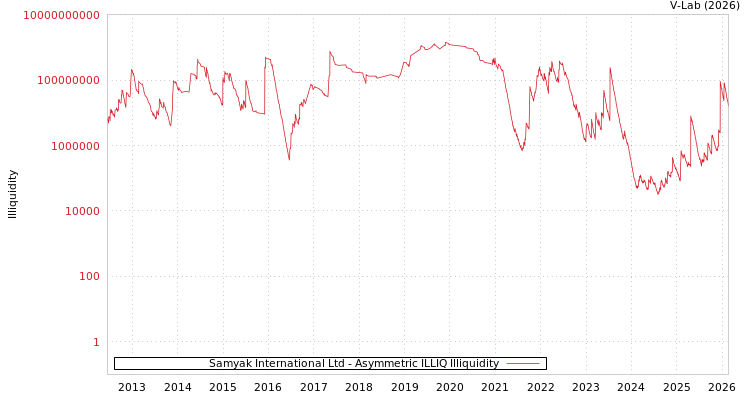 graph of Samyak International Ltd ILLIQ-AMEM