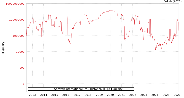 graph of Samyak International Ltd ILLIQ-HIST