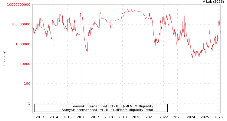 graph of Samyak International Ltd ILLIQ-MFMEM
