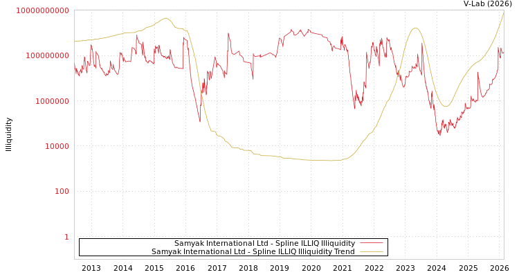 graph of Samyak International Ltd ILLIQ-SMEM