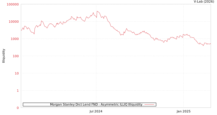 graph of Morgan Stanley Drct Lend FND ILLIQ-AMEM