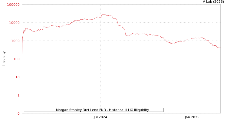 graph of Morgan Stanley Drct Lend FND ILLIQ-HIST