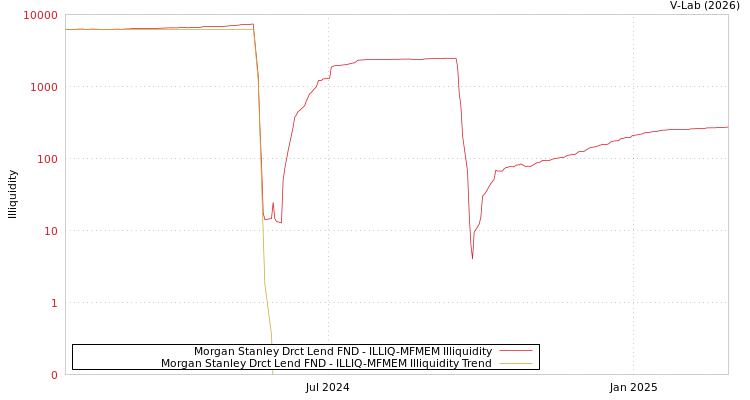 graph of Morgan Stanley Drct Lend FND ILLIQ-MFMEM