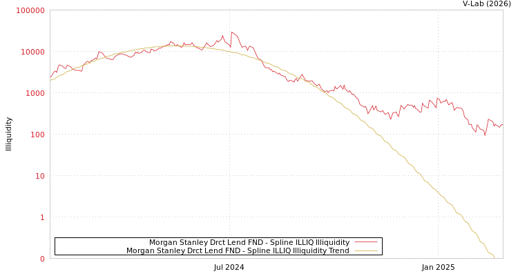 graph of Morgan Stanley Drct Lend FND ILLIQ-SMEM