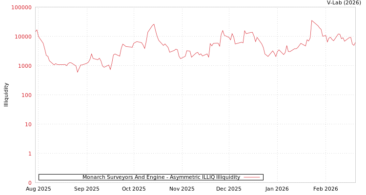 graph of Monarch Surveyors And Engine ILLIQ-AMEM