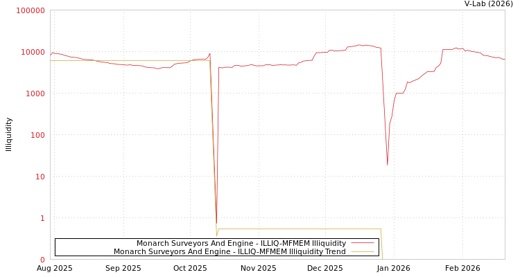 graph of Monarch Surveyors And Engine ILLIQ-MFMEM