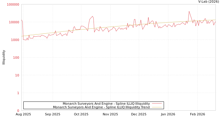 graph of Monarch Surveyors And Engine ILLIQ-SMEM
