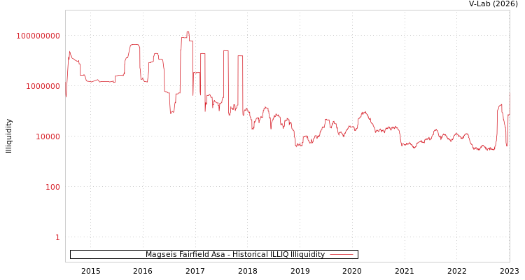 graph of Magseis Fairfield Asa ILLIQ-HIST